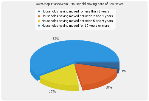 Household moving date of Les Hayes